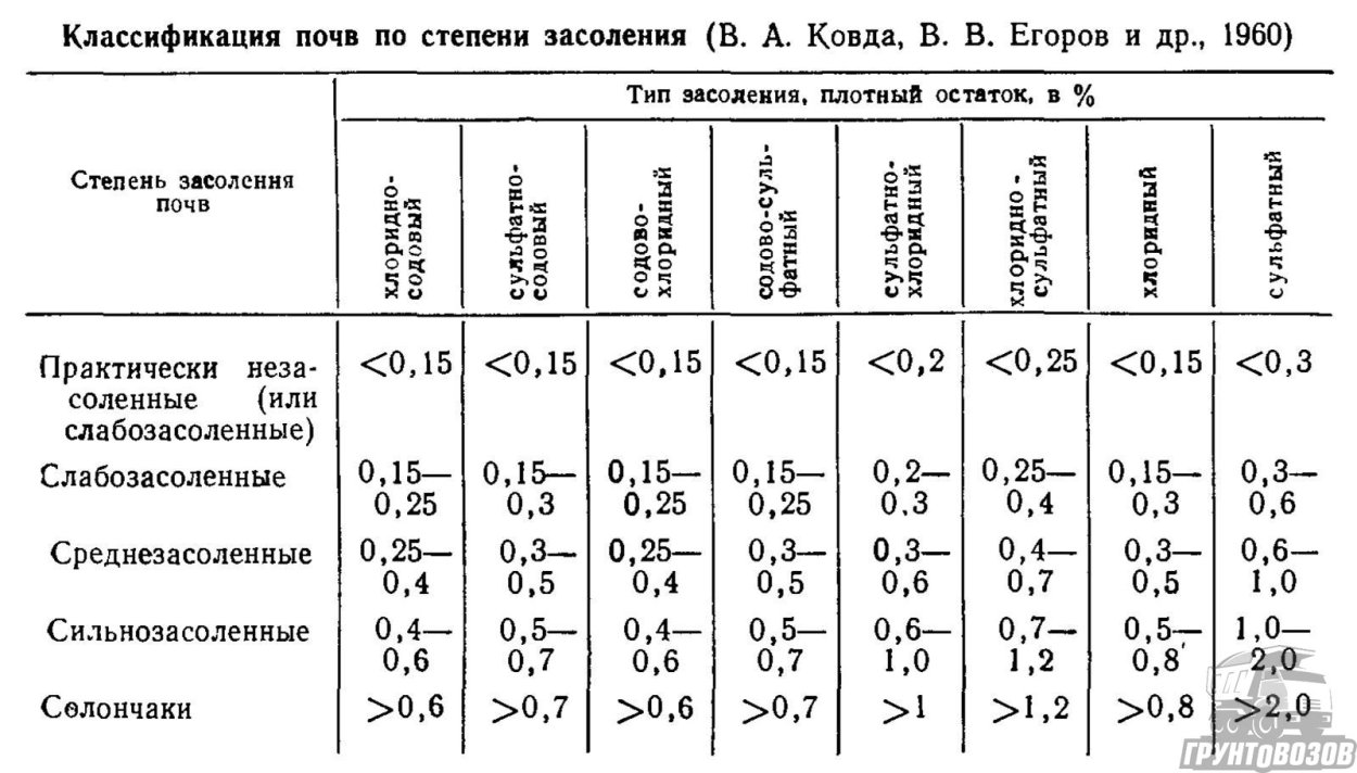 Тип почвы на карте Свердловской области