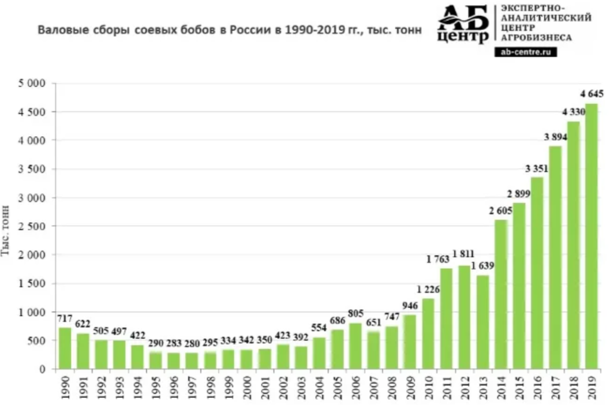 Соя растение