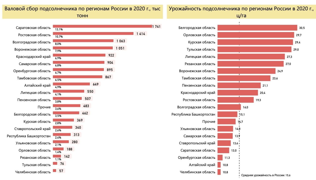 Производство подсолнечного масла по странам