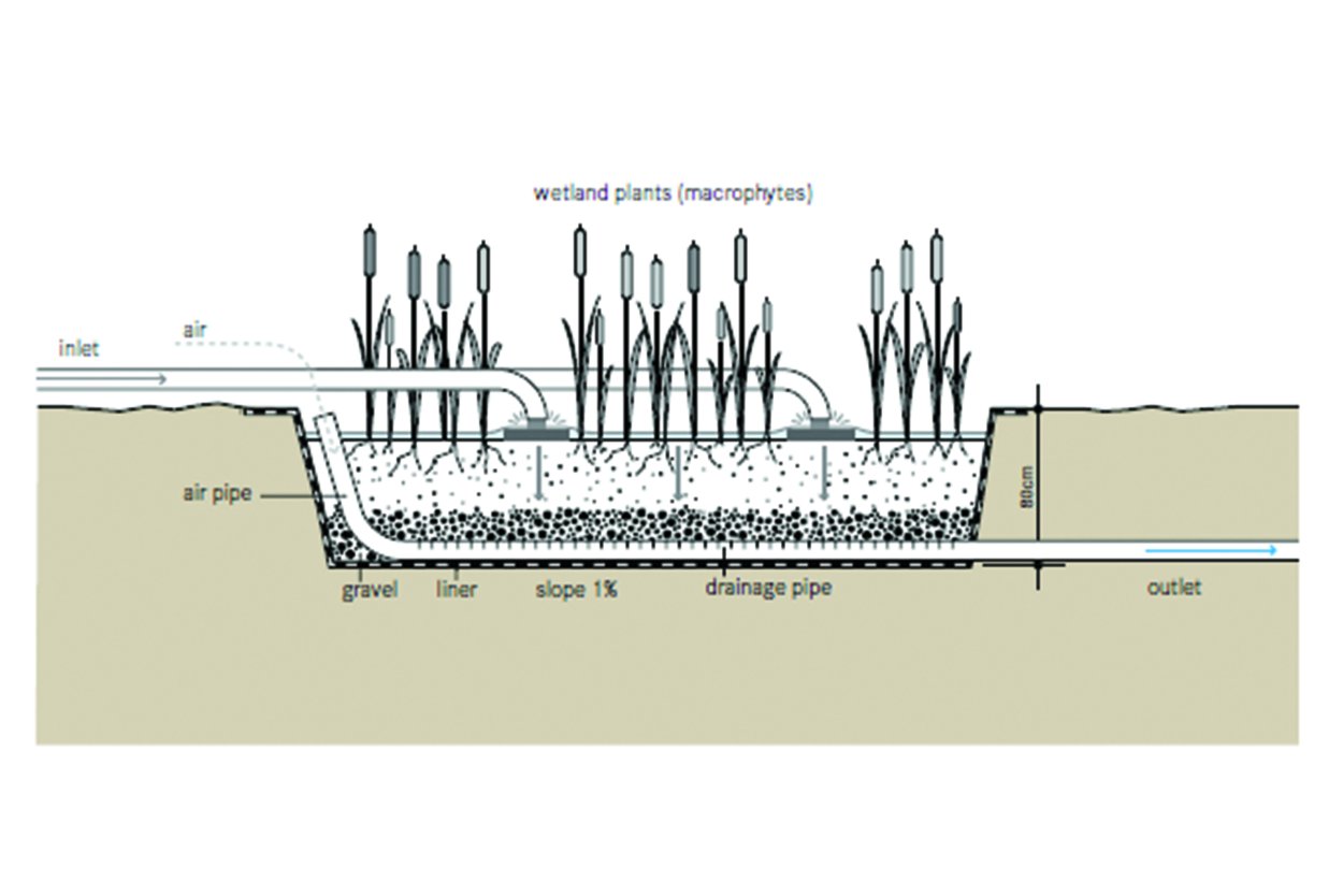 Горизонтальные инфильтрационные биоплато