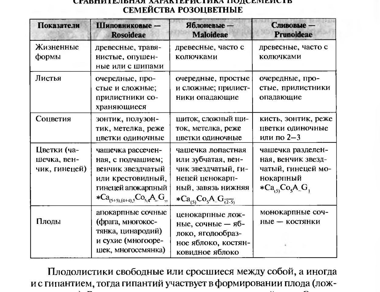 Семейства крестоцветные и Розоцветные таблица
