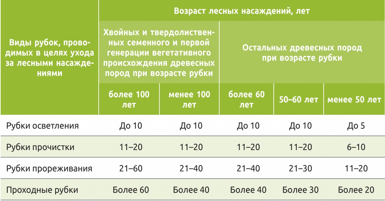 Возраст проведения рубок ухода