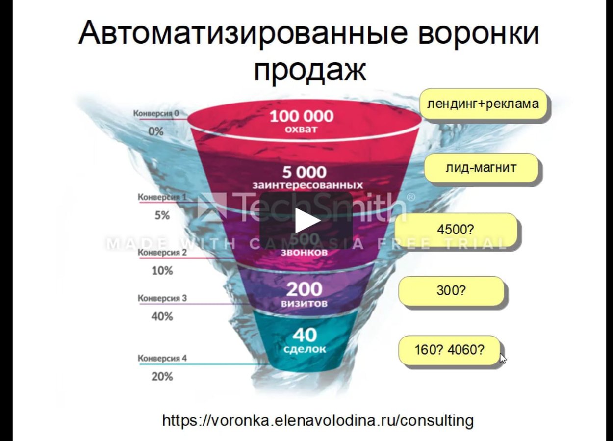 Воронка целевой аудитории
