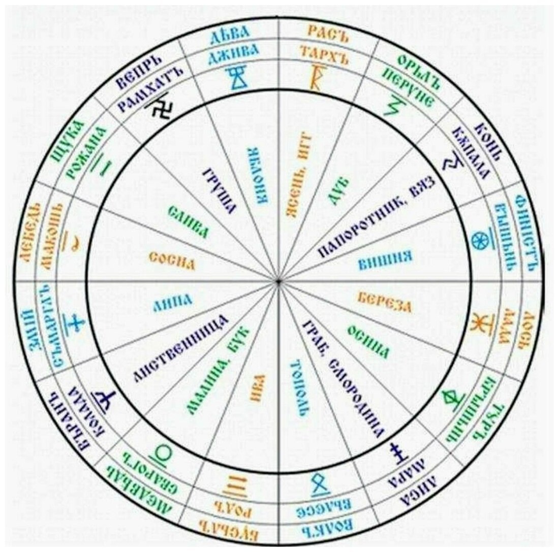 Славянский календарь по дате. Сварожий круг Чертоги. Славянские Чертоги Сварожьего круга. Сварожий круг Славянский Зодиак. Славянский круг Сварога Чертоги.