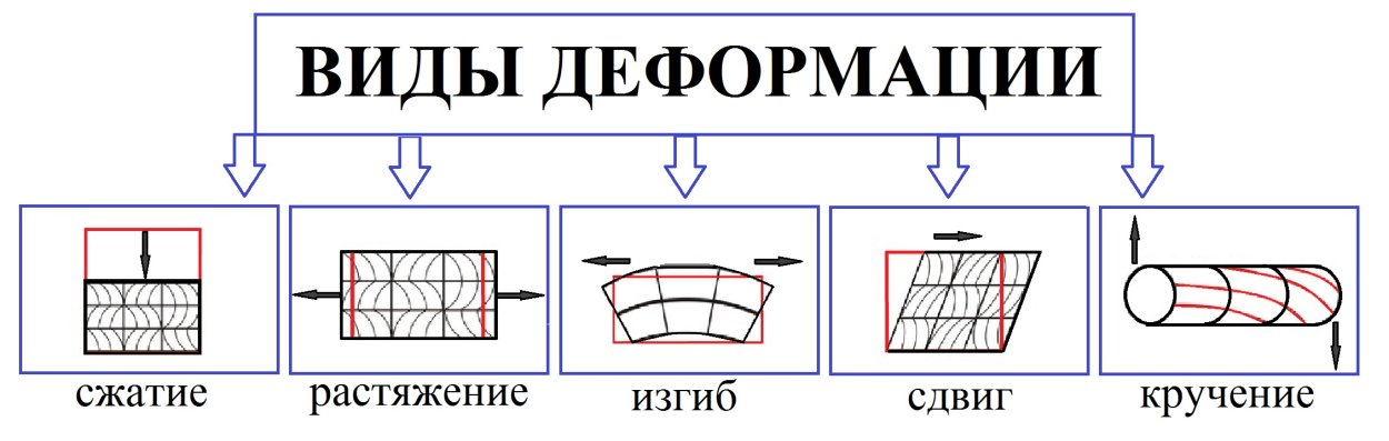 Какого вида деформации испытывают ножка скамейки