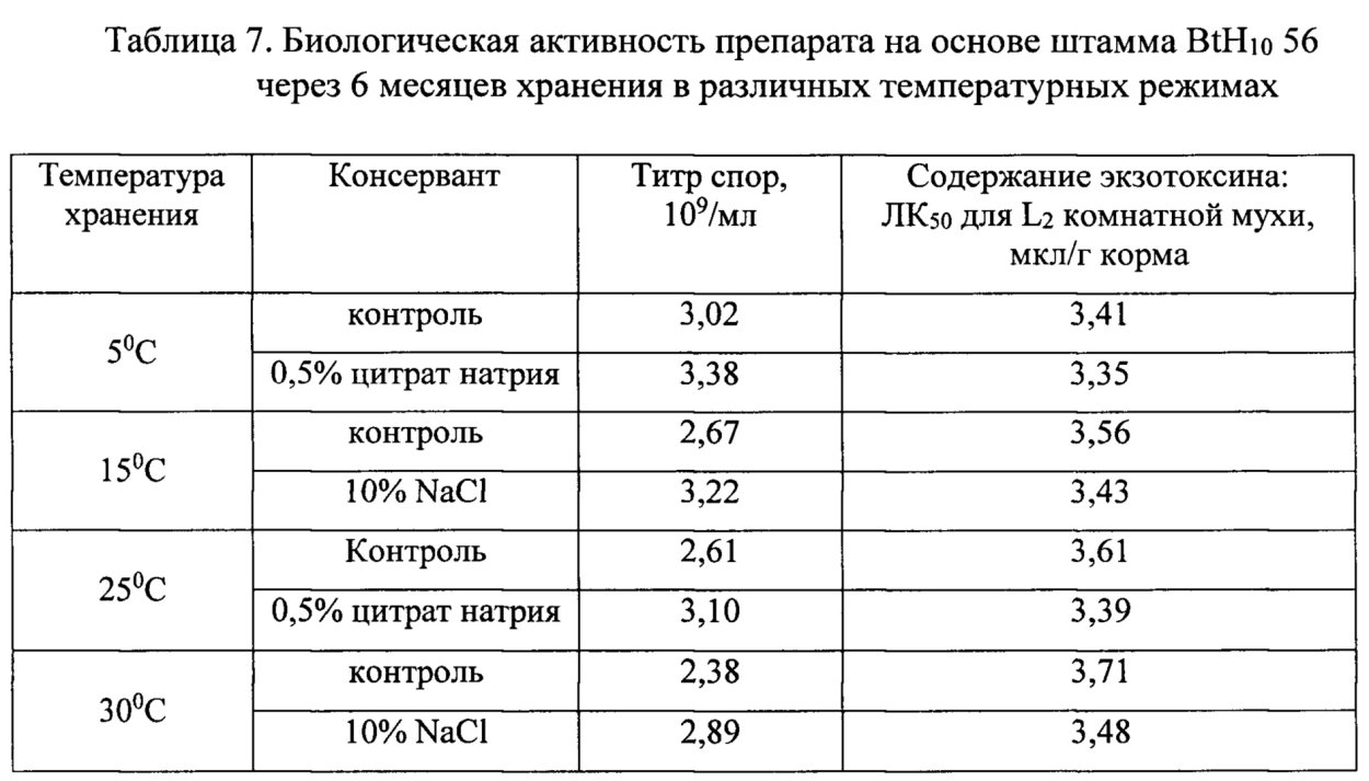 Штаммы вешенки и их характеристики таблица