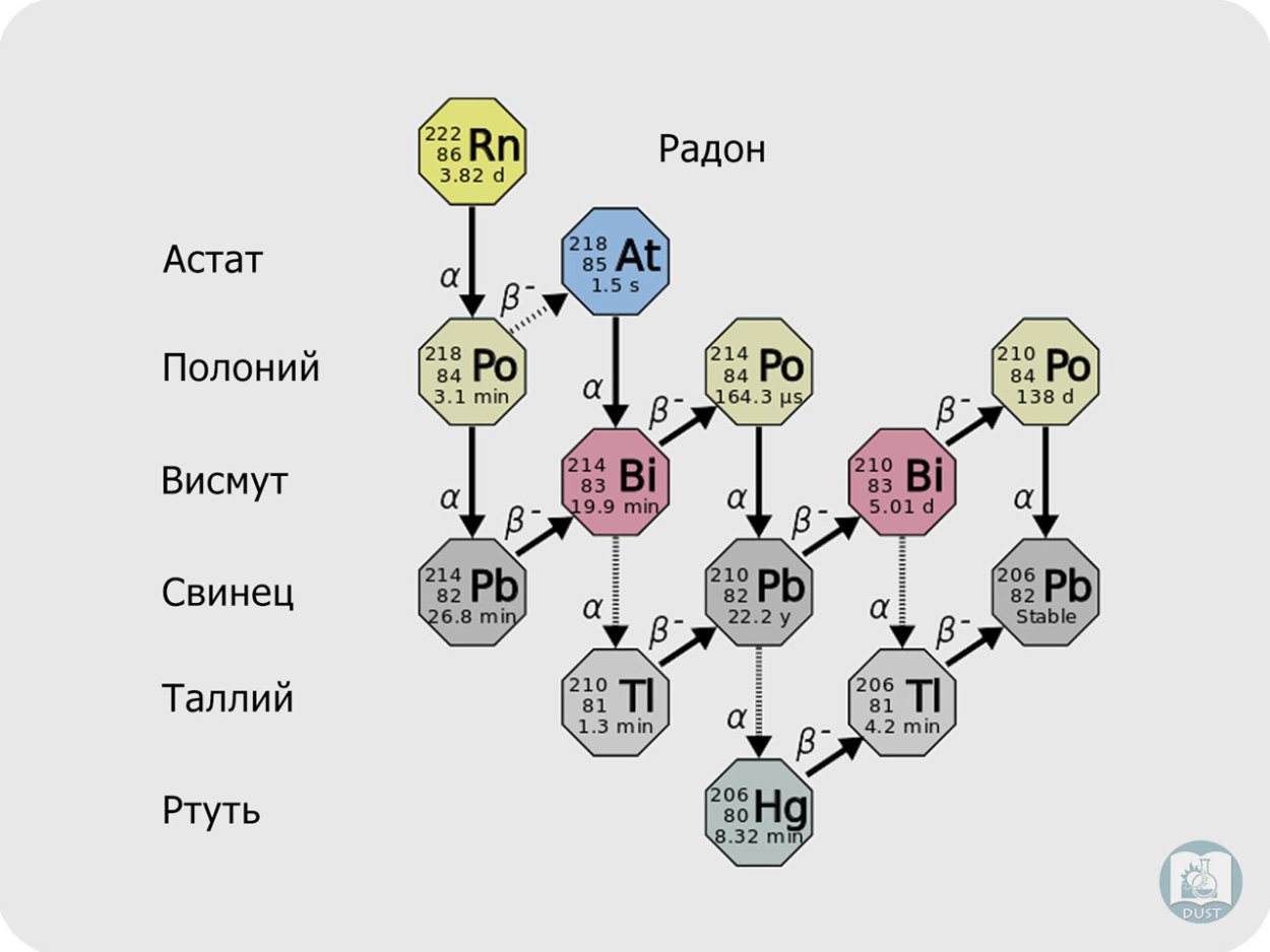 Схема образования и распада радона