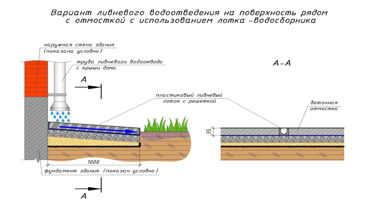 Схема мягкой отмостки с дренажем